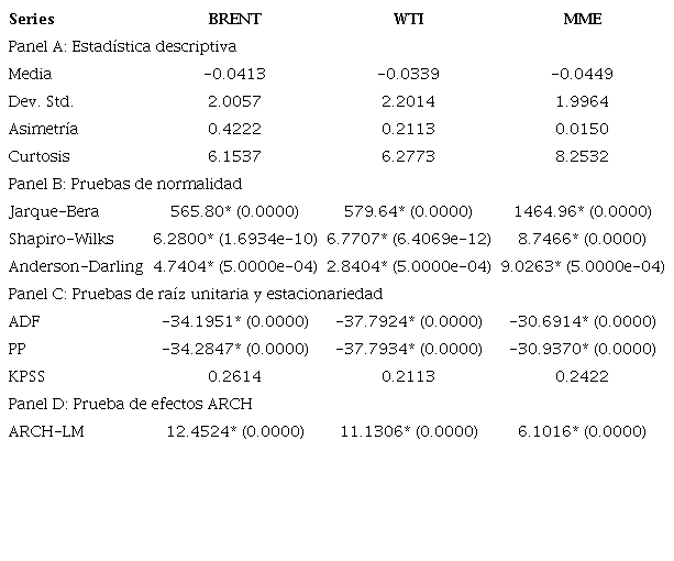 Estadística descriptiva, pruebas de normalidad, raíz unitaria y estacionariedad