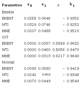 Estimación de los parámetros de los modelos GARCH