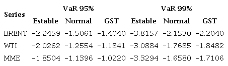 Estimaciones del VaR