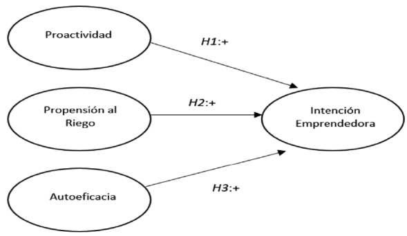 Modelo propuesto, basado en la Teoría de Comportamiento Planificado
							de Ajzen (1991).