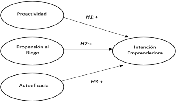 Resultados de estimación por Algoritmo PLS