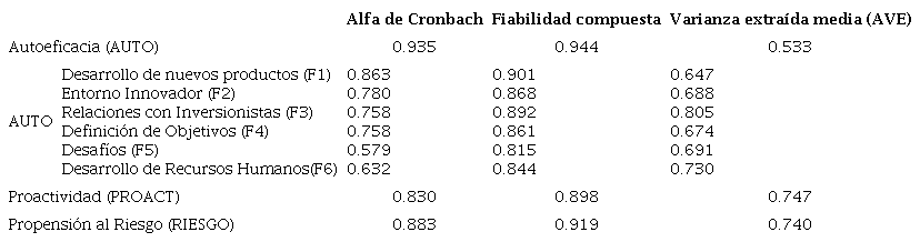 Análisis de Confiabilidad de Escalas - Modelo de Medición Reducido