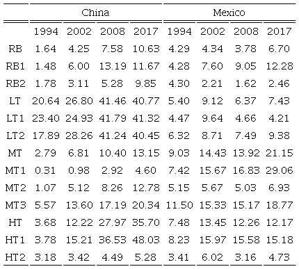 China’s and Mexico’s shares in the US manufacturing imports by
							technology category and subcategory (%)