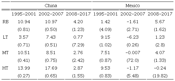 Chinese and Mexican growth rates of import market shares by technology
								category over different time inter-vals: sample averages and
								coefficients of variation