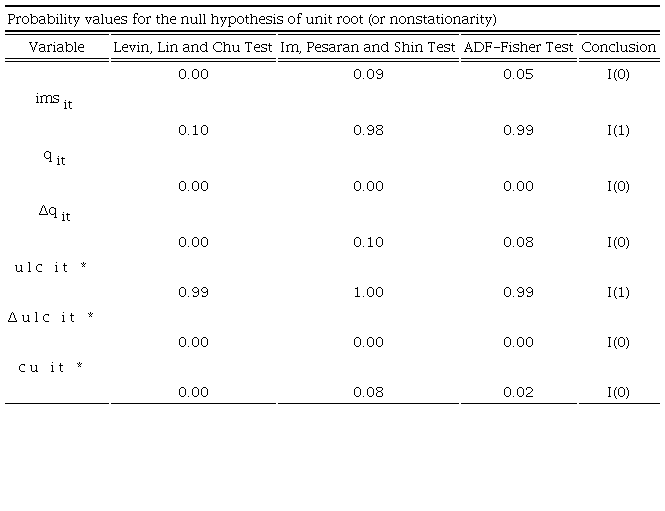 Panel unit root tests