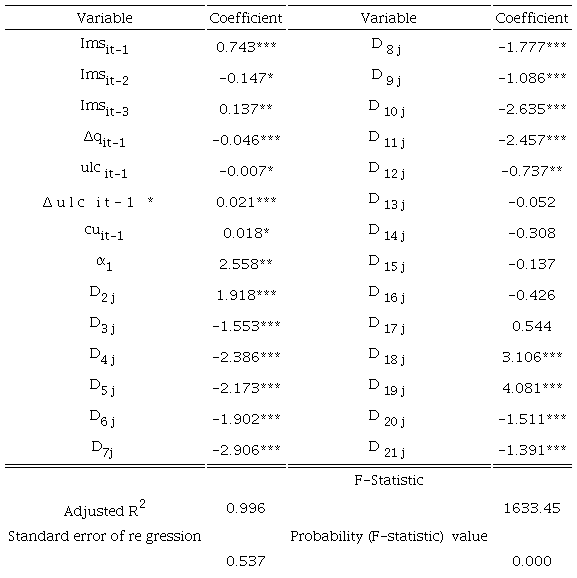 Estimated dynamic fixed effect (FE) model Dependent variable: Mexico’s
								import market share (imsit ) of industry i at time tEstimation method: Feasible Generalized Least Squares (FGLS) with
								cross-section weights. Coefficient standard errors are computed
								through period weights Panel Corrected Standard Errors (PCSE) 