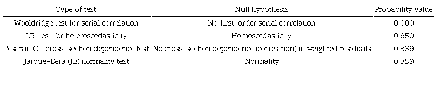 Diagnostic tests for the residuals