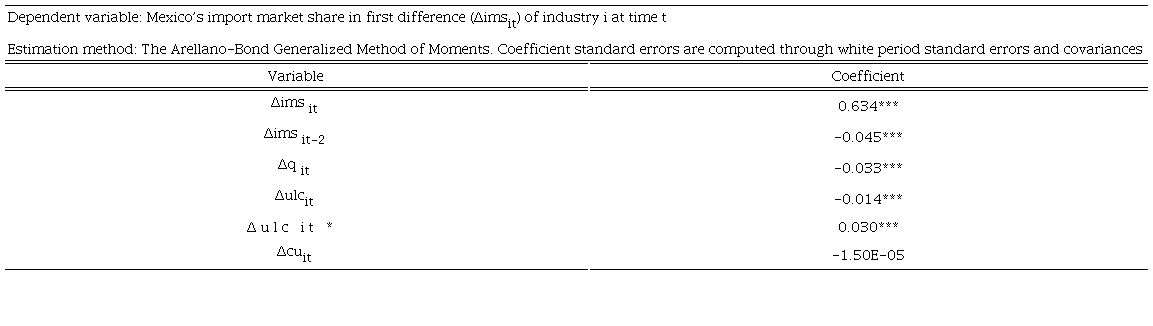 Estimated dynamic panel data model