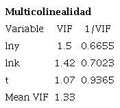 Prueba VIF