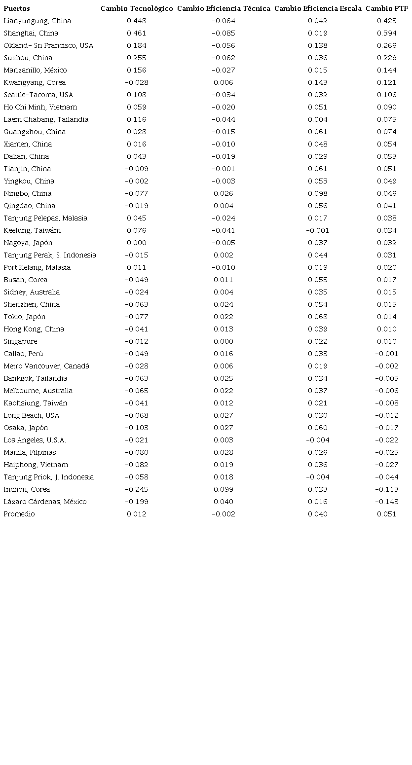 Productividad Total de los Factores de los puertos del APEC, 2005-2015