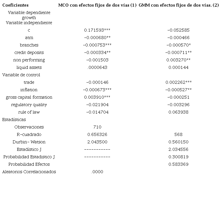 Resultados de la estimación con el método de efectos fijos de dos vías y el Método de Momentos Generalizados con efectos fijos de dos vías