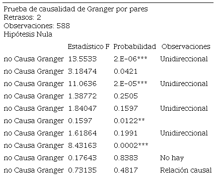 Resultados de la prueba apilada de causalidad de Granger