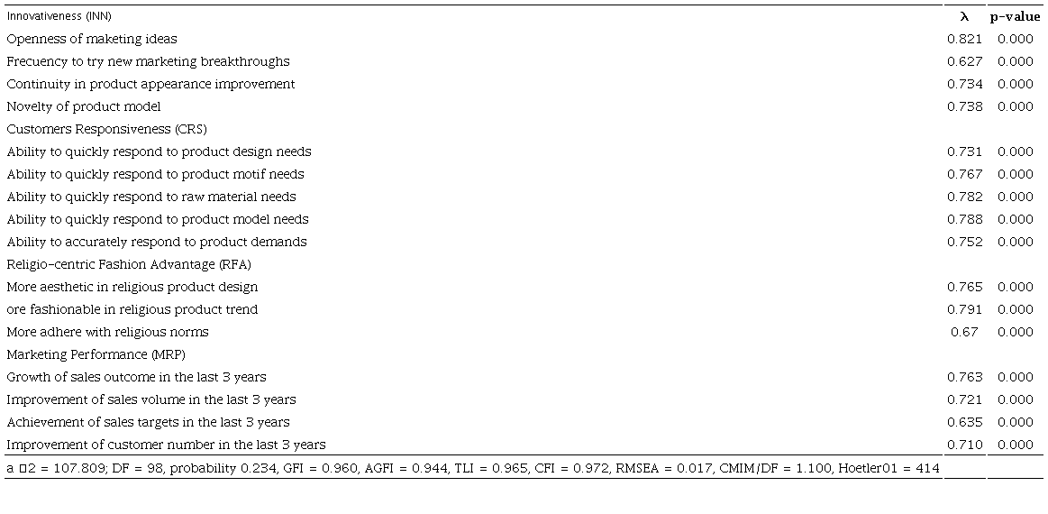 Confirmatory Factor Analysis Results for the Measurement Modela