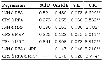 Parameter estimates for the path: direct effects