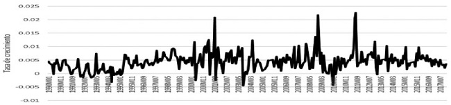 Comportamiento de la oferta monetaria. Estados Unidos, 1990-2017.