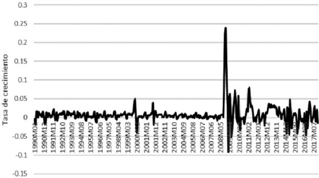 Comportamiento de la base monetaria. Estados Unidos, 1990-2017.
