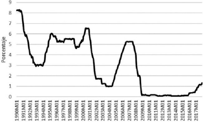 Comportamiento de la tasa de interés de los fondos federales. Estados Unidos, 1990-2017.