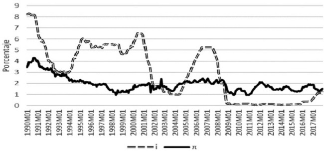 Comportamiento de la tasa de interés y de la inflación. Estados Unidos, 1990-2017.