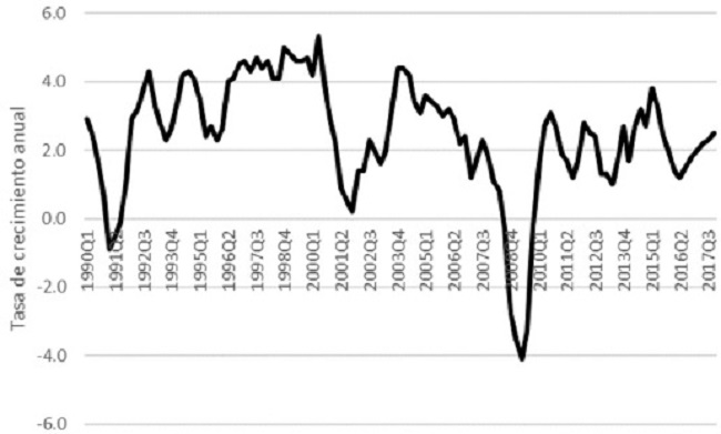 Tasa de crecimiento del PIB. Estados Unidos, 1990-2017.