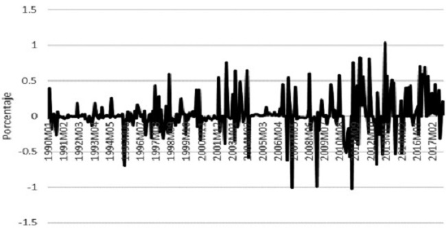 Elasticidad entre la oferta monetaria y la tasa de interés. Estados Unidos, 1990-2017.