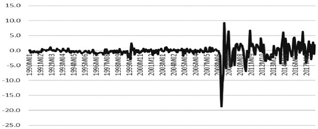 Comportamiento del multiplicador monetario. Estados Unidos, 1990-2017.