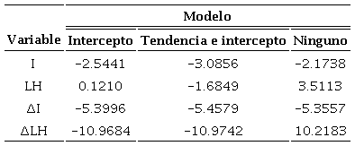 Pruebas de raíz unitaria con la prueba Dickey-Fuller aumentada.