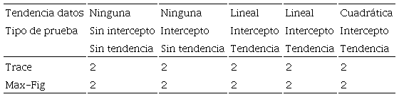 Prueba de Johansen para cointegración.