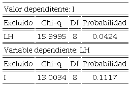 Pruebas causalidad de Granger.