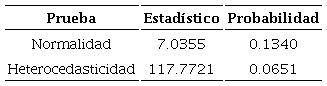 Pruebas de correcta especificación- CVAR.