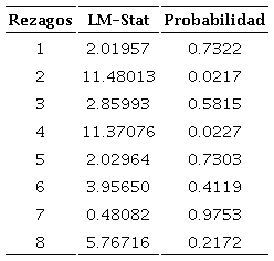 Pruebas de correcta especificación- Autocorrelación- VAR.