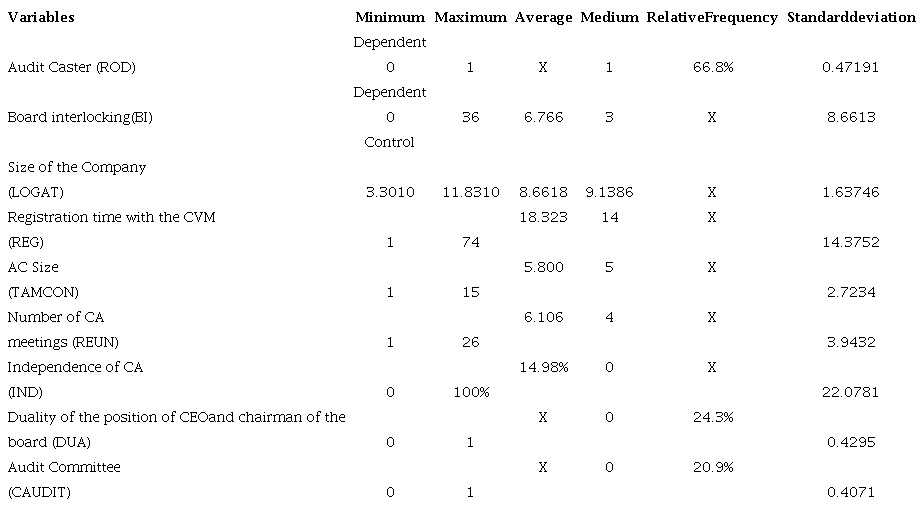 Descriptive statistics of search variables
