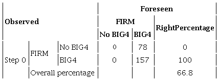 Classification table former to logistic regression analysis