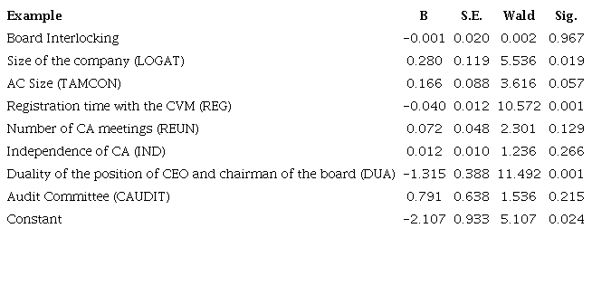 Logistic regression independent variables