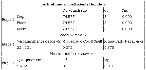 Tests for validation of the logistic regression model