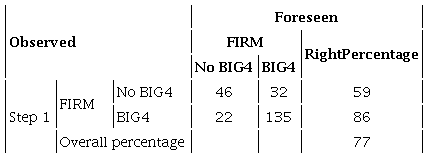 Final classification table of logistic regression analysis