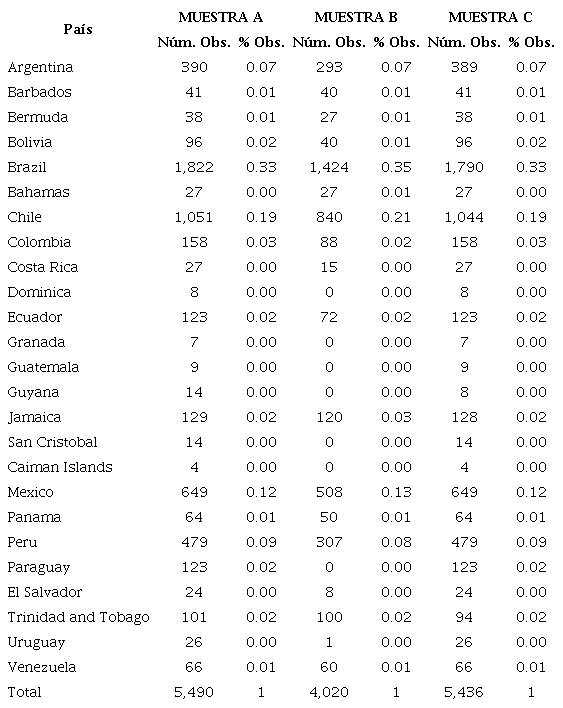 Distribución de la muestra por país