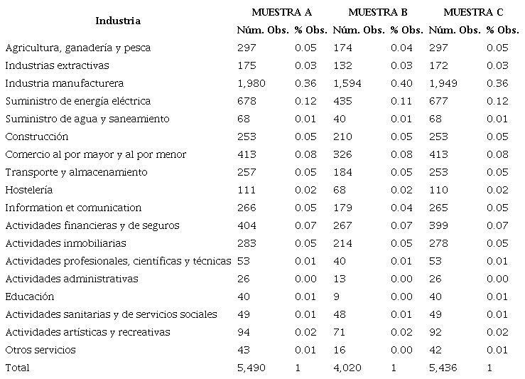 Distribución de la muestra por Industria