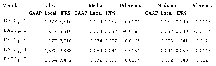 Comparación de la magnitud absoluta de los ajustes por devengo discrecionales (Discretionary Accruals) entre los periodos Local GAAP e IFRS