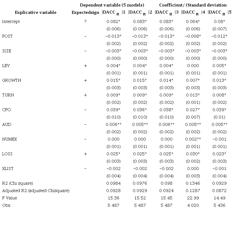 Results of the regression of the absolute magnitude of discretionary accruals between the IFRS and the control variables.