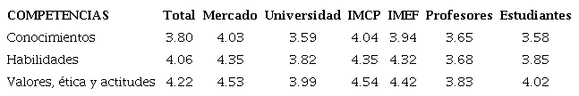 Puntuaciones medias de las competencias
