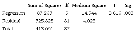 Multiple linear regression of ANOVA Model 1