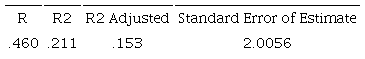 Coefficient of linear multiple correlation (R). coefficient of determination (R2) and adjusted coefficient of determination (R2 adjusted) of Model 1