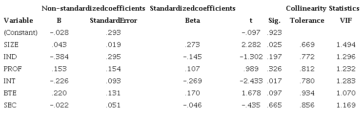 Coefficients of Multiple Linear Regression Model 2