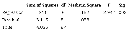 Multiple linear regression of ANOVA Model 2