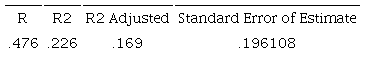 Coefficient of linear multiple correlation (R), coefficient of determination (R2) and adjusted coefficient of determination (R2 adjusted) of Model 2