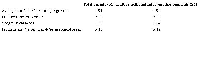 Number of operating segments reported per entity