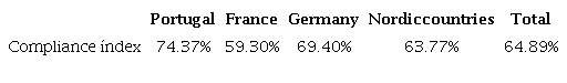 Compliance index according to IFRS 8