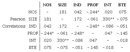 Pearson correlations of multiple linear regression Model 1