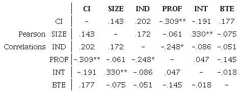 Pearson correlations of multiple linear regression Model 2