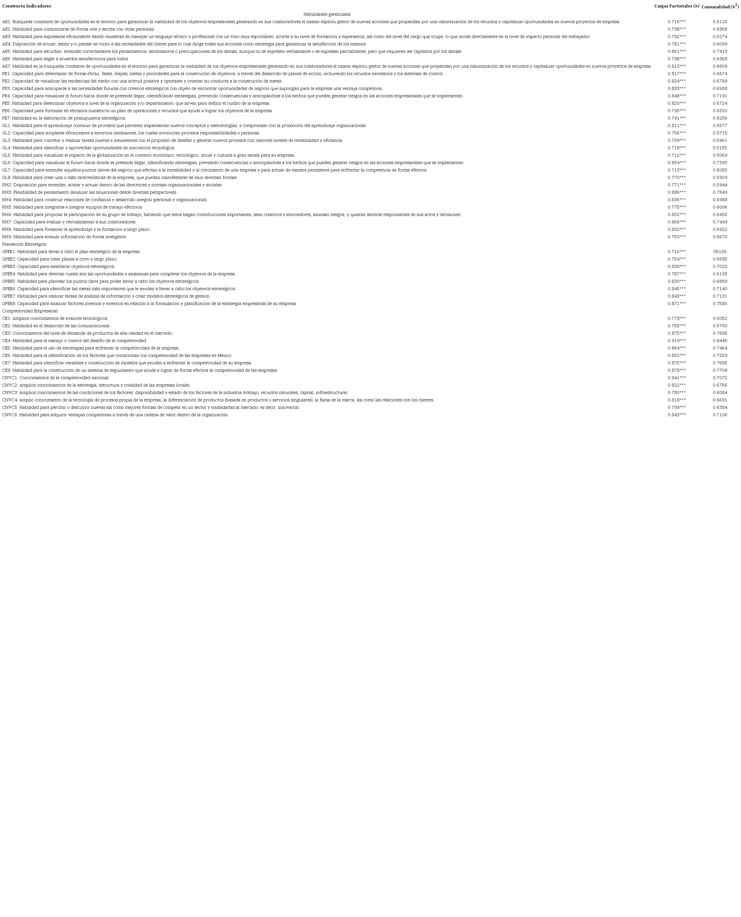 Fiabilidad individual de los indicadores del modelo causal